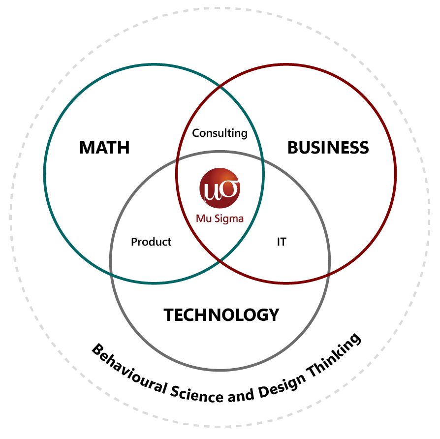 Behavioural Science And Design Thinking