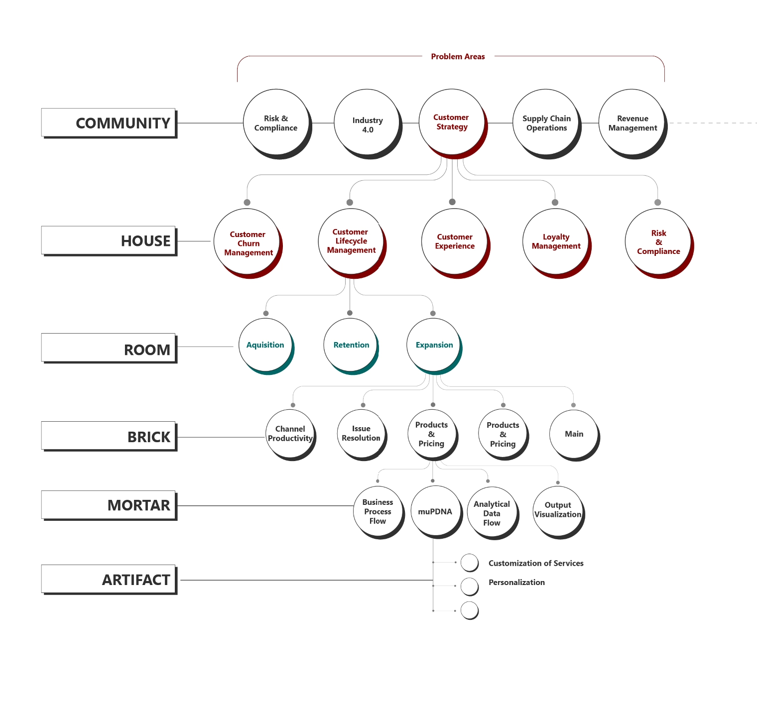 Decision Science Analysis