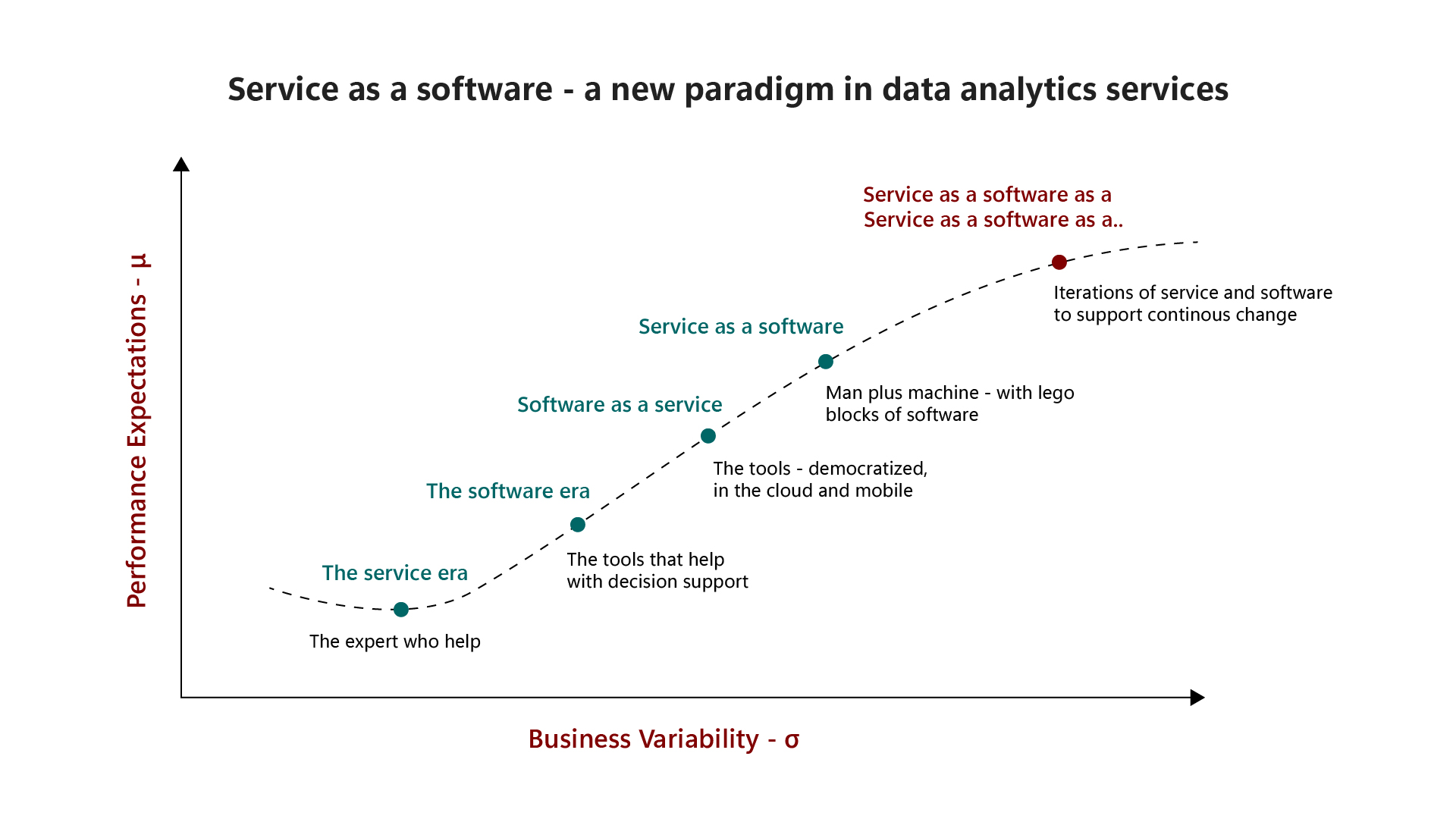 Service As A Software Data Analytics Services