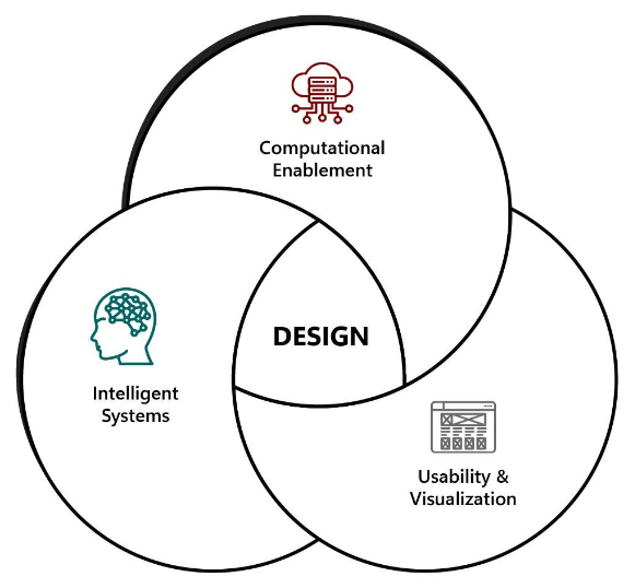 Decision Science Core Strengths