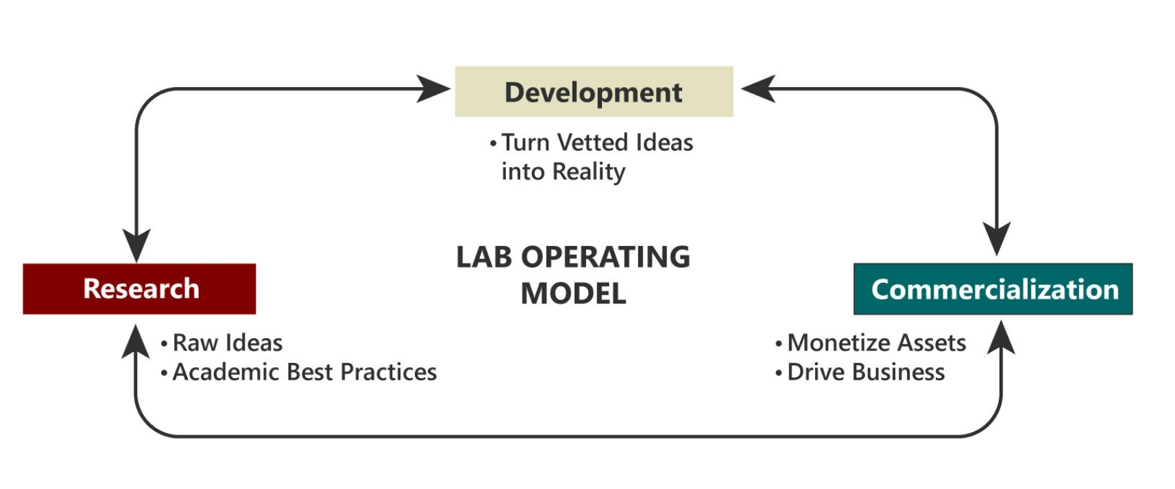 Lab Operating Model