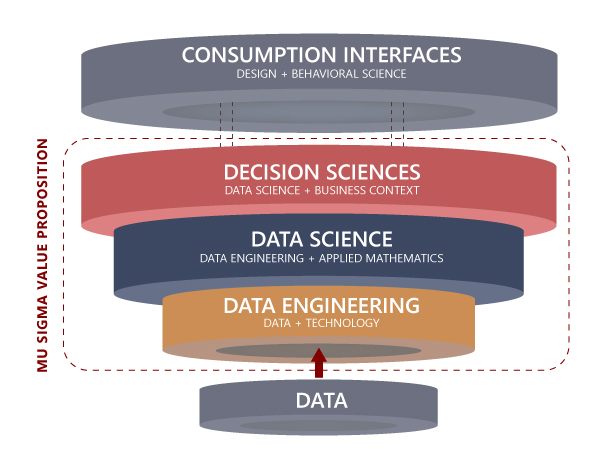 Mu Sigma Value Proposition Ecosystem